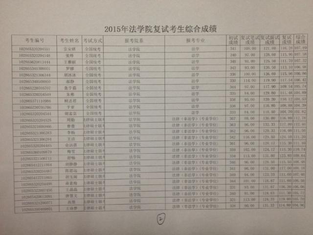 东南大学法学院2015年硕士研究生入学复试考生综合成绩--2